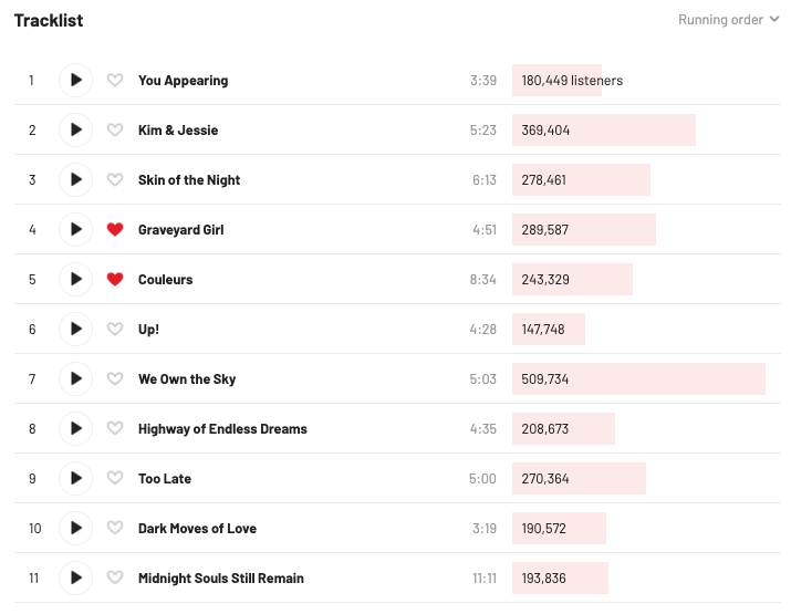 Saturdays = Youth tracks and listeners stats on Last.fm. We Own the Sky is the most listened track by LAst.fm users