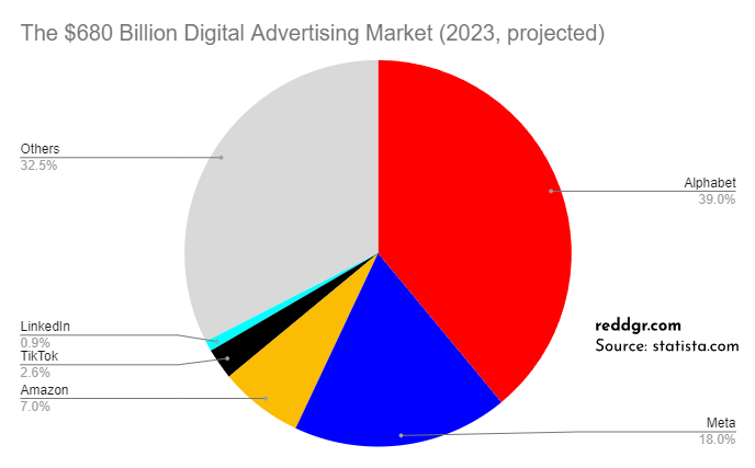 An image featuring a pie chart titled 'The $680 Billion Digital Advertising Market' displaying the following distribution:Alphabet: 39%Meta: 18%Amazon: 7%TikTok: 2.6%LinkedIn: 1%Others: 33%Published at reddgr.comSource: statista.com