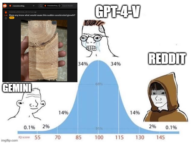The IQ Bell Curve meme juxtaposes a Reddit post about wood growth rings with caricatures labeled "GPT-4-V" and "REDDIT" on opposing sides of an IQ distribution graph.