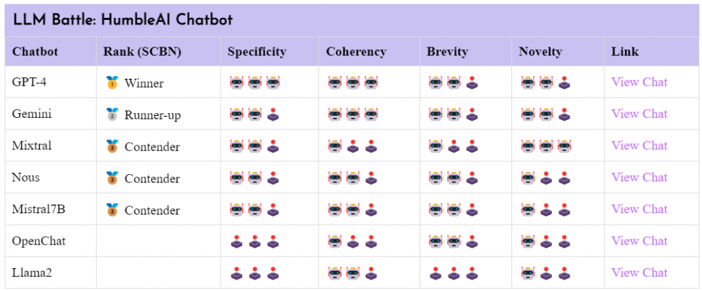 A screenshot of a leaderboard titled "LLM Battle: HumbleAI Chatbot," ranking various chatbots. The table columns are "Chatbot," "Rank (SCBN)," "Specificity," "Coherence," "Brevity," "Novelty," and "Link." GPT-4 is listed as the "Winner" with top ratings in all criteria, followed by "Gemini" as "Runner-up," and "Mixtral," "Nous," "Mistral7B," "OpenChat," and "Llama2" as "Contenders." Each chatbot has a set of emoji-style icons under each criterion indicating their performance, and a "View Chat" link in the last column. [Alt text by ALT Text Artist GPT]