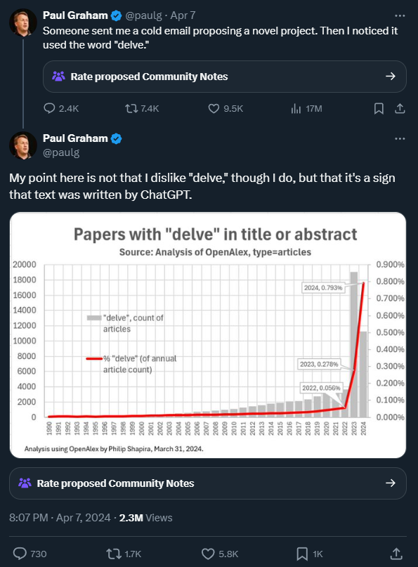 Screen capture of a tweet by Paul Graham on Twitter from April 7, 2024. The tweet discusses receiving a cold email using the word "delve" and suggests it was written by ChatGPT. Below the text, there's a bar graph titled "Papers with 'delve' in title or abstract" sourced from Analysis of OpenAlex, dated March 31, 2024. The graph shows a sharp increase in the use of "delve" in articles from 2022 to 2024, highlighted by a red arrow pointing to the 2024 data. Additional elements include user engagement metrics like likes, retweets, and comments, along with an option to rate proposed community notes.[Alt text by ALT Text Artist GPT]