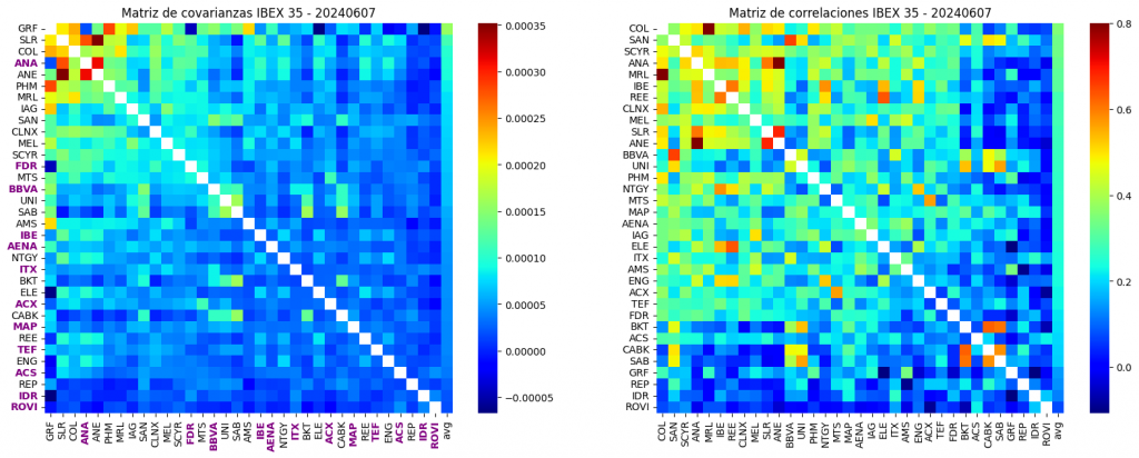 Heatmaps of the covariance and correlation matrices for the IBEX 35 index as of June 7, 2024. The left heatmap represents the covariance matrix, showing varying degrees of relationships between different stocks with a color gradient from blue (low covariance) to red (high covariance). The right heatmap displays the correlation matrix, illustrating the degree of linear correlation between the stocks, with colors ranging from blue (low correlation) to red (high correlation). Each matrix includes company tickers along the axes and a color scale indicating the values.[Alt text by ALT Text Artist GPT]