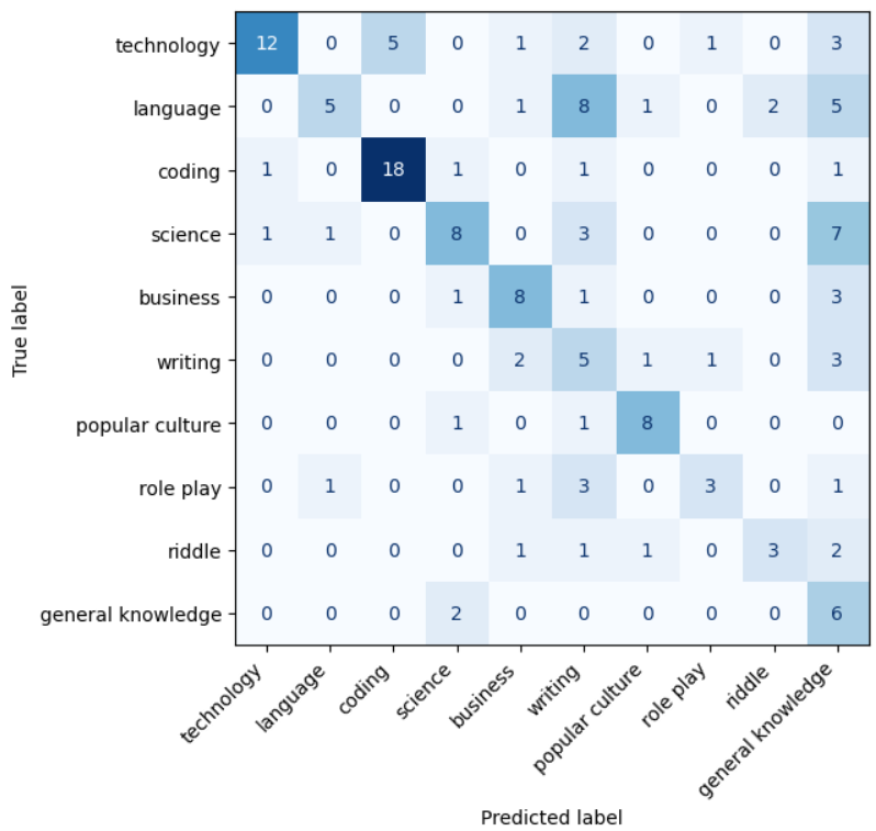 Zero-shot prompt classification confusion matrix for reddgr/zero-shot-prompt-classifier-bart-ft