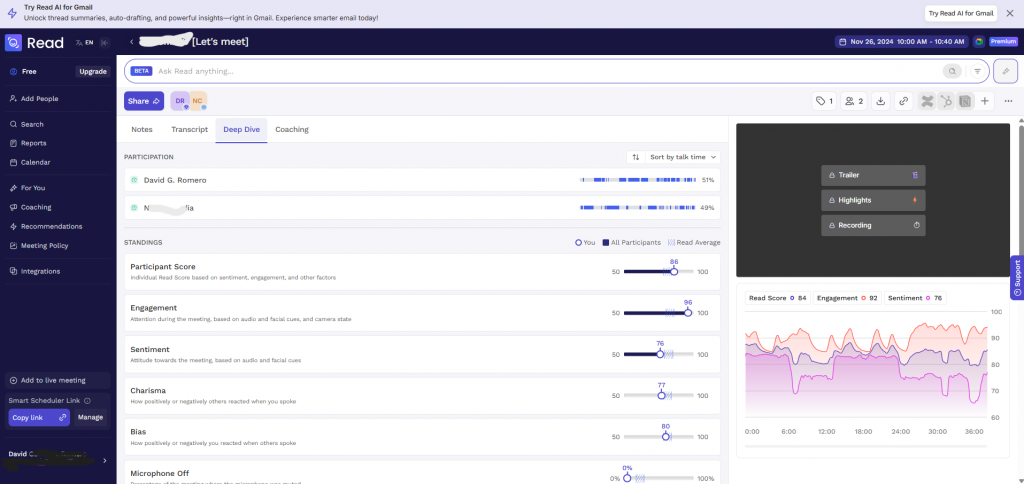 Screen capture of the Read.AI web interface showing meeting analytics for a session titled "Let's meet." The top section includes a banner promoting Read AI for Gmail and a meeting timestamp set for November 26, 2024, from 10:00 AM to 10:40 AM. The left sidebar displays navigation options including Search, Reports, Calendar, Coaching, and Integrations. The main view is under the "Deep Dive" tab, listing participants David G. Romero and another participant, each with a talk time percentage. Below, metrics are displayed for Participant Score, Engagement, Sentiment, Charisma, Bias, and Microphone Off, with individual scores shown on horizontal bars. On the right side, a preview section shows locked content for Trailer, Highlights, and Recording. A graph below visualizes Read Score, Engagement, and Sentiment over time.Alt text by ALT Text Artist GPT