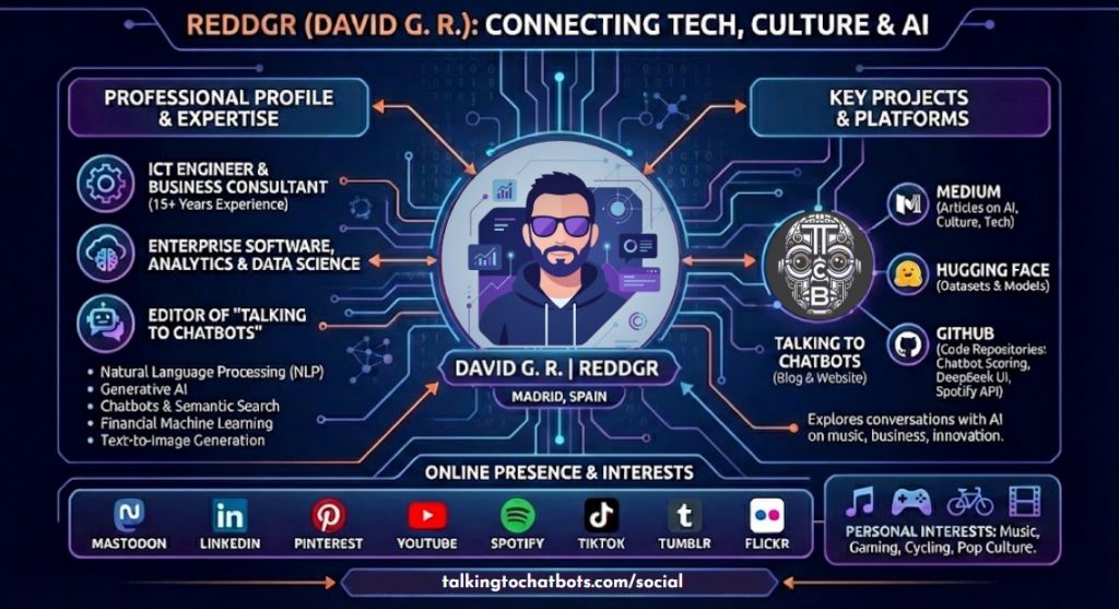 Digital infographic titled “Reddgr (David G. R.): connecting tech, culture & AI” with a central illustrated avatar labeled “David G. R. | Reddgr” and “Madrid, Spain,” surrounded by circuit-style graphics and arrows pointing to sections. Left section titled “Professional profile & expertise” listing “ICT engineer & business consultant (15+ years experience),” “Enterprise software, analytics & data science,” “Editor of ‘Talking to Chatbots’,” followed by the text “Natural language processing (NLP), generative AI, chatbots & semantic search, financial machine learning, text-to-image generation.” Right section titled “Key projects & platforms” listing “Medium (articles on AI, culture, tech),” “Hugging Face (datasets & models),” “GitHub (code repositories: chatbot scoring, DeepSeek UI, Spotify API),” and “Talking to Chatbots (blog & website),” with the sentence “Explores conversations with AI on music, business, innovation.” Bottom section titled “Online presence & interests” showing platform icons and labels “Mastodon, LinkedIn, Pinterest, YouTube, Spotify, TikTok, Tumblr, Flickr,” and a box reading “Personal interests: music, gaming, cycling, pop culture.” Footer text “talkingtochatbots.com/social.” Alt text by ALT Text Artist GPT